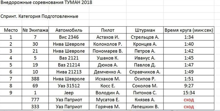 Состоялось соревнование среди внедорожников «Туман 2018»