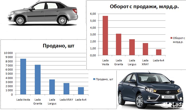 Выручка с продаж автомобилей LADA за март 2018 года