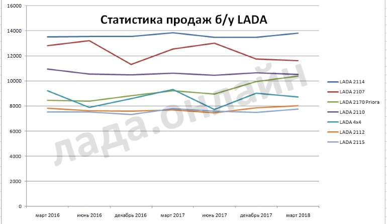 Статистика продаж подержанных автомобилей в России за I квартал 2018 года
