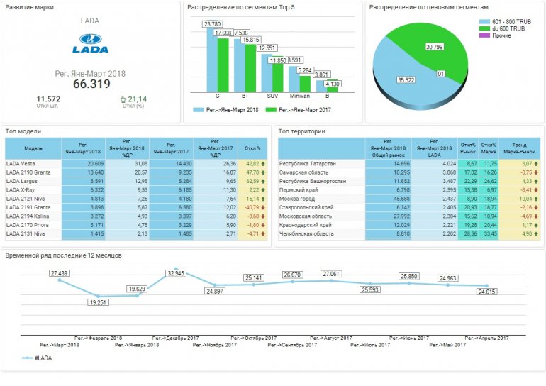 ТОП-10 городов по продажам LADA за I квартал 2018 года