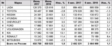 Статистика продаж автомобилей с пробегом за 1 полугодие 2017 года