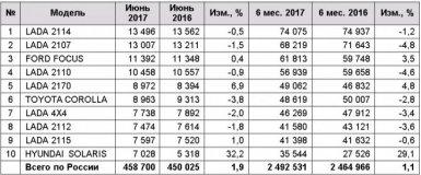 Статистика продаж автомобилей с пробегом за 1 полугодие 2017 года