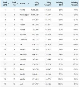 Lada попала в ТОП-50 самых популярных автомобилей в мире