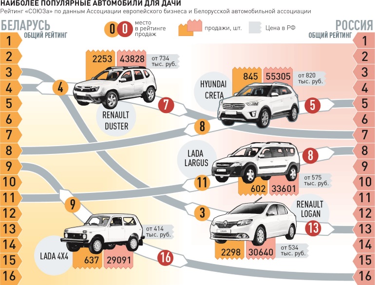 Рейтинг лучших бюджетных автомобилей для поездок на дачу