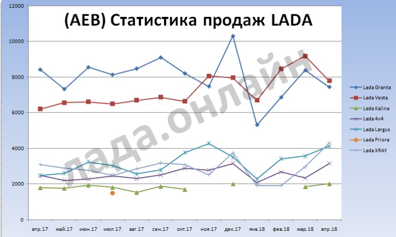 (AEB) Статистика продаж автомобилей в РФ за апрель 2018 года (+17,6%)