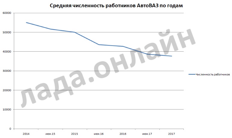 сокращения на автовазе по годам