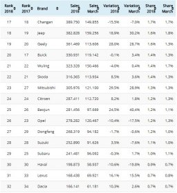 Статистика продаж автомобилей в мире (I кв. 2018 г.), LADA в ТОП-50