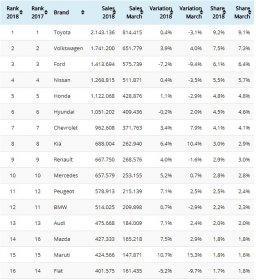 Статистика продаж автомобилей в мире (I кв. 2018 г.), LADA в ТОП-50