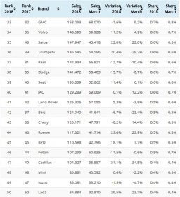 Статистика продаж автомобилей в мире (I кв. 2018 г.), LADA в ТОП-50
