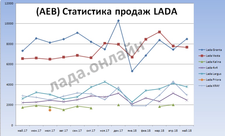 продажи лада в мае 2018