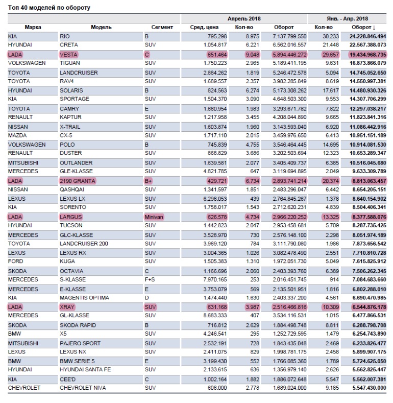 Выручка с продаж автомобилей LADA в апреле 2018 года