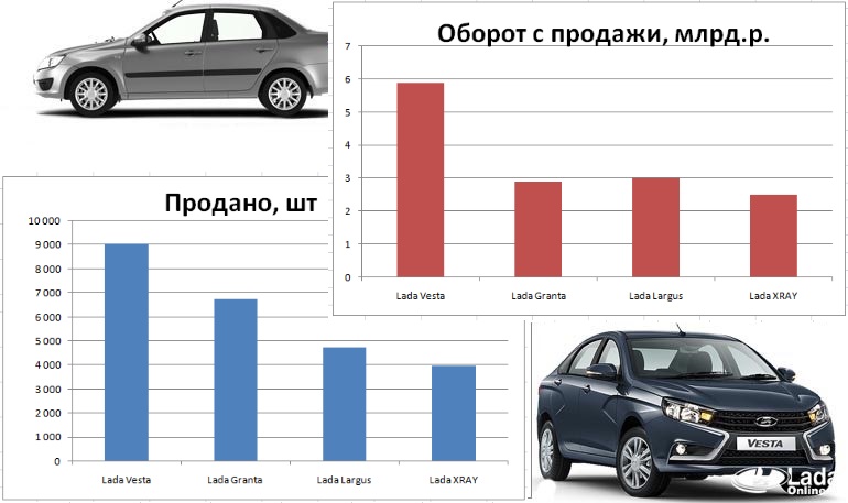 Выручка с продаж автомобилей LADA в апреле 2018 года