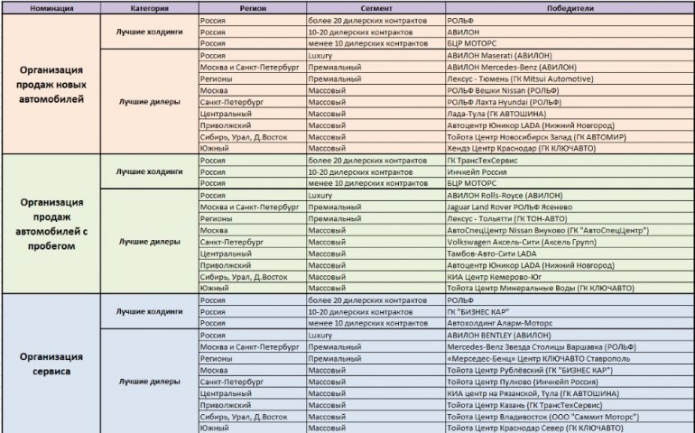 В рейтинг «АВТОДИЛЕР ГОДА – 2018» попали дилеры LADA