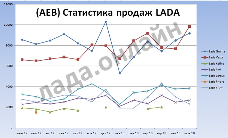 (AEB) Статистика продаж автомобилей в РФ за июнь 2018 года (+10,8%)