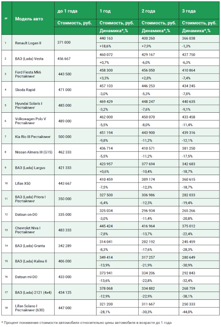 Какие автомобили дешевеют быстрее, а какие практически не теряют в цене