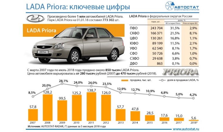 LADA Priora: ключевые цифры к моменту снятия с производства