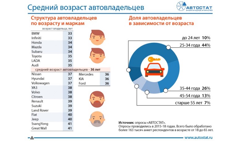 Определен средний возраст автовладельцев в России по опросам 2015-2018 годов