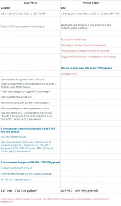 сравнение комплектаций lada vesta и renault logan