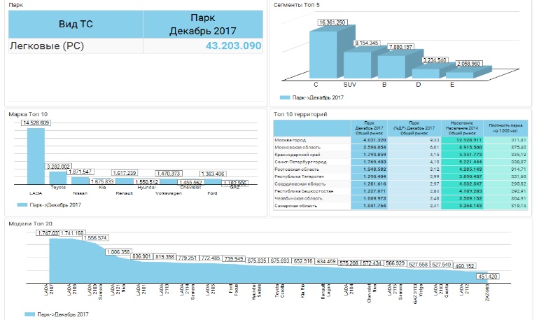 Каких моделей автомобилей больше всего в России на начало 2018 года