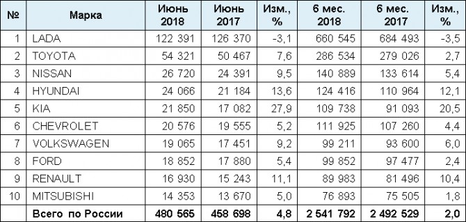 Статистика продаж подержанных автомобилей в России за I полугодие 2018 года