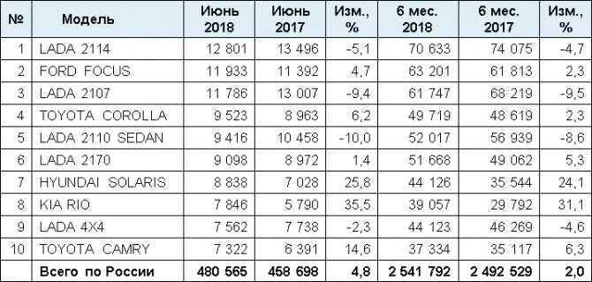 Статистика продаж подержанных автомобилей в России за I полугодие 2018 года