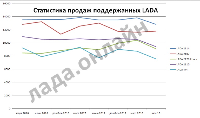 Статистика продаж подержанных автомобилей LADA в России за I полугодие 2018 года