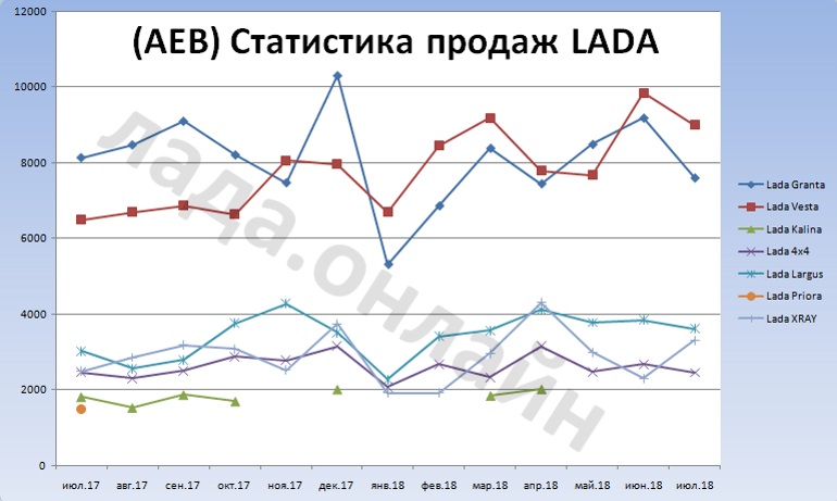 (AEB) Статистика продаж автомобилей LADA в РФ за июль 2018 года (+10,6%)