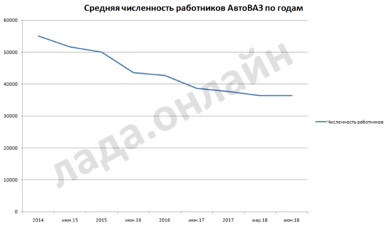 Численность работников на АВТОВАЗ