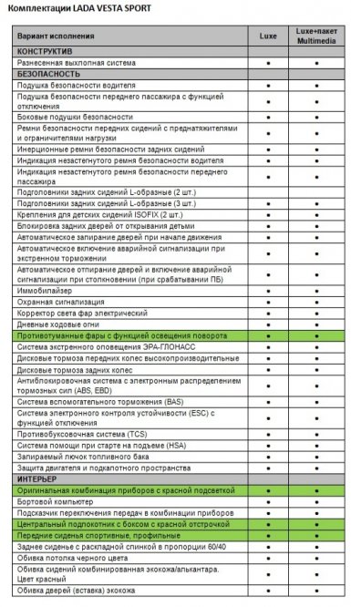 В сеть попали комплектации Lada Vesta Sport