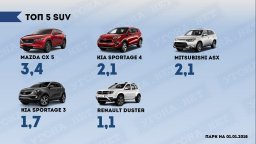 Удельный вес угонов в 2017 году ТОП 5 SUV
