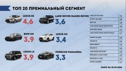 Удельный вес угонов в 2017 году ТОП 20 в премиум сегменте