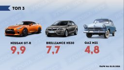 Удельный вес угонов в 2017 году ТОП 3