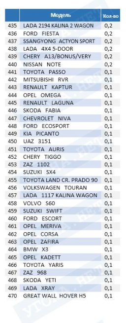 Удельный вес угонов в 2017 году (качественные показатели)