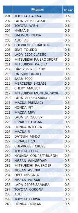 Удельный вес угонов в 2017 году (качественные показатели)