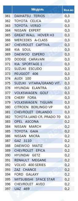 Удельный вес угонов в 2017 году (качественные показатели)