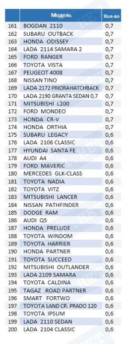 Удельный вес угонов в 2017 году (качественные показатели)
