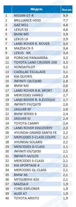 Удельный вес угонов в 2017 году (качественные показатели)
