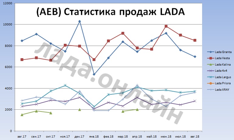 (AEB) Статистика продаж автомобилей LADA в РФ