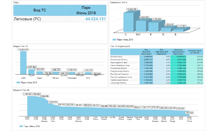 Парк автомобилей России (статистика на 01.07.2018)