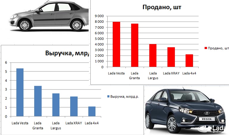 Выручка с продаж автомобилей LADA за август 2018 года