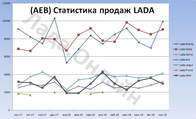 (AEB) Статистика продаж автомобилей в РФ за сентябрь 2018 года (+6,2%)