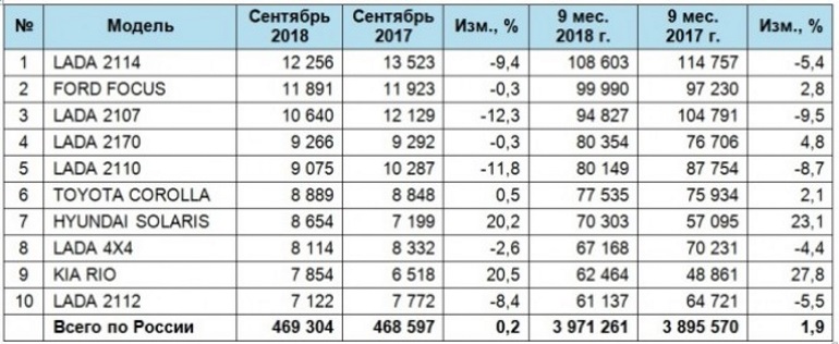 ТОП-10 моделей легковых автомобилей с пробегом