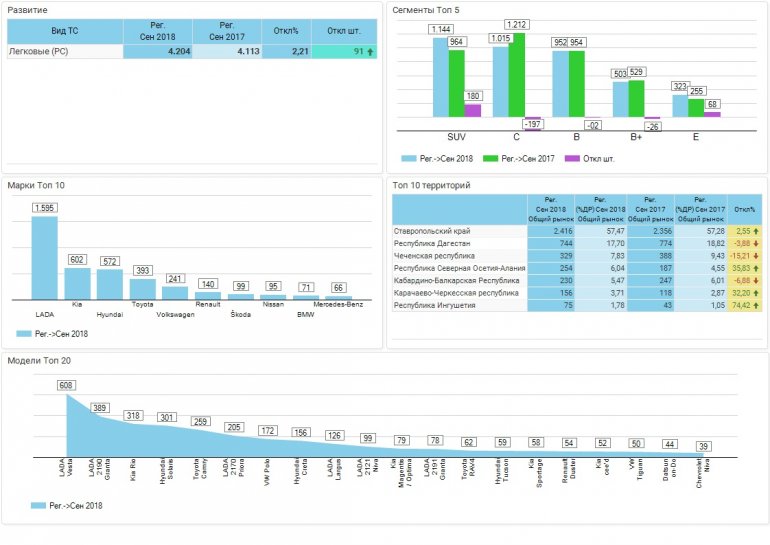 статистика авторынка Северо-Кавказского ФО.