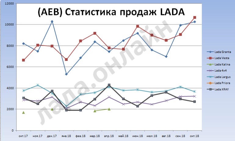 статистика продаж LADA 2018