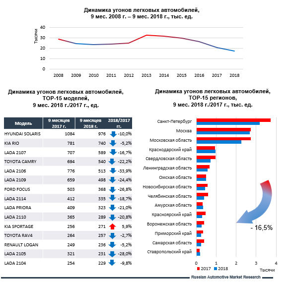 Статистика угонов в России за 9 месяцев 2018 года (ТОП моделей и регионов)