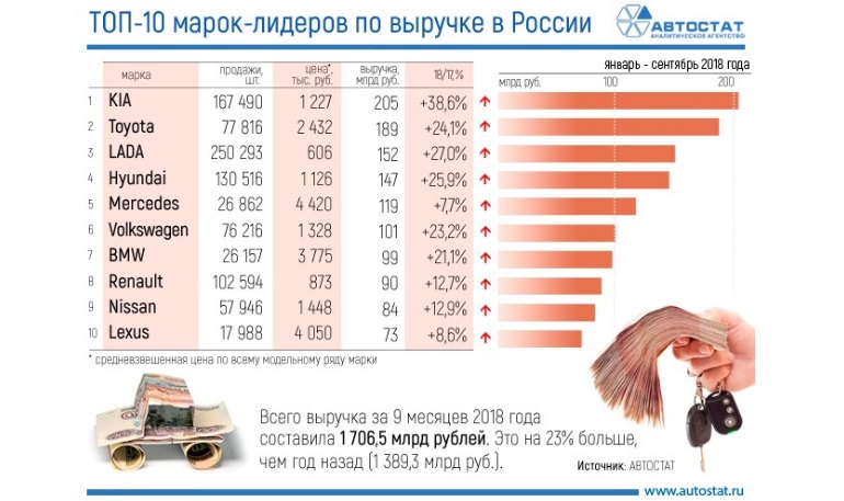 ТОП-10 марок автомобилей по выручке за 9 месяцев 2018 года