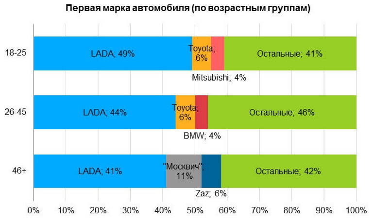 По статистике первый автомобиль молодого россиянина - LADA