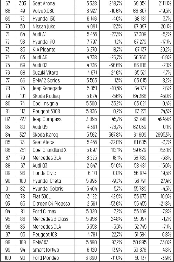 Статистика продаж авто в Европе по моделям за октябрь 2018 года