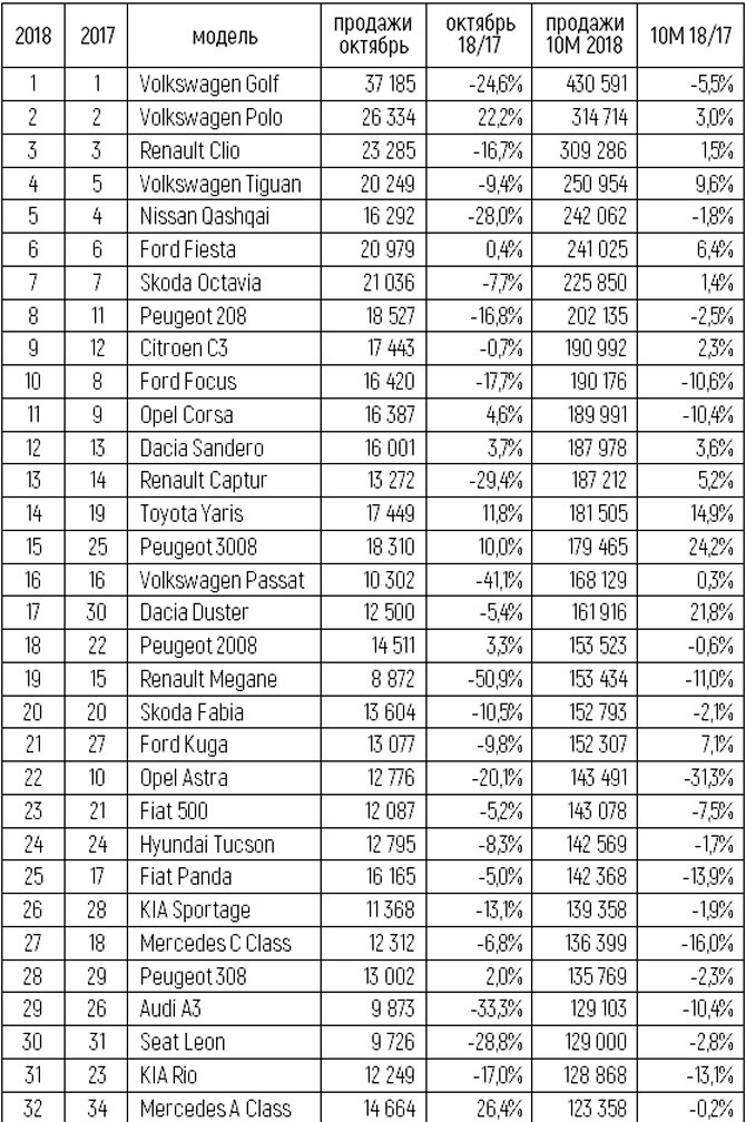 Статистика продаж авто в Европе по моделям за октябрь 2018 года
