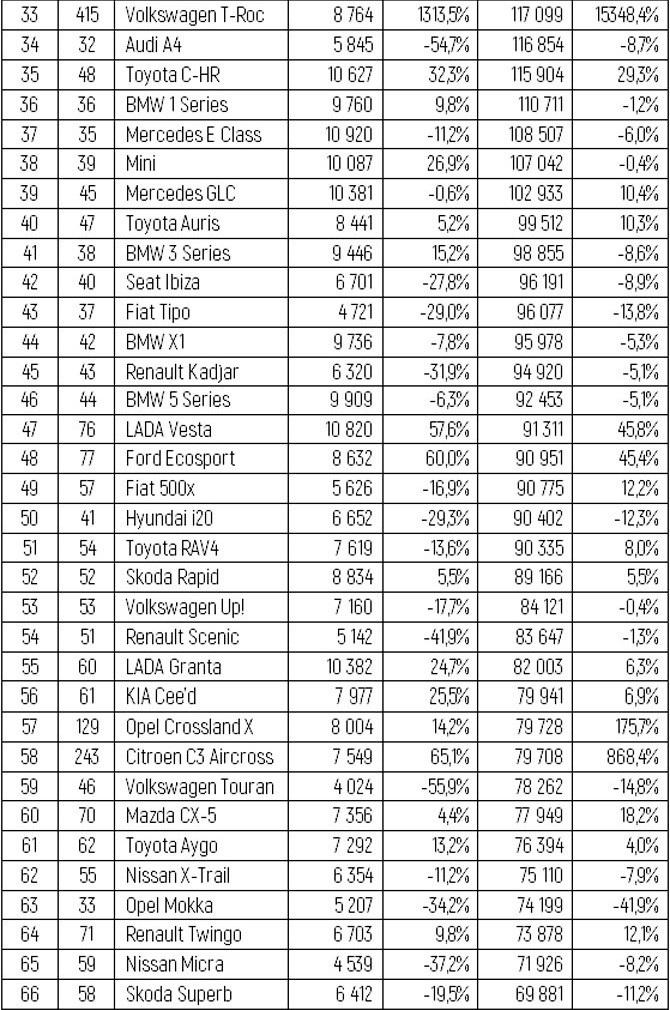 Статистика продаж авто в Европе по моделям за октябрь 2018 года